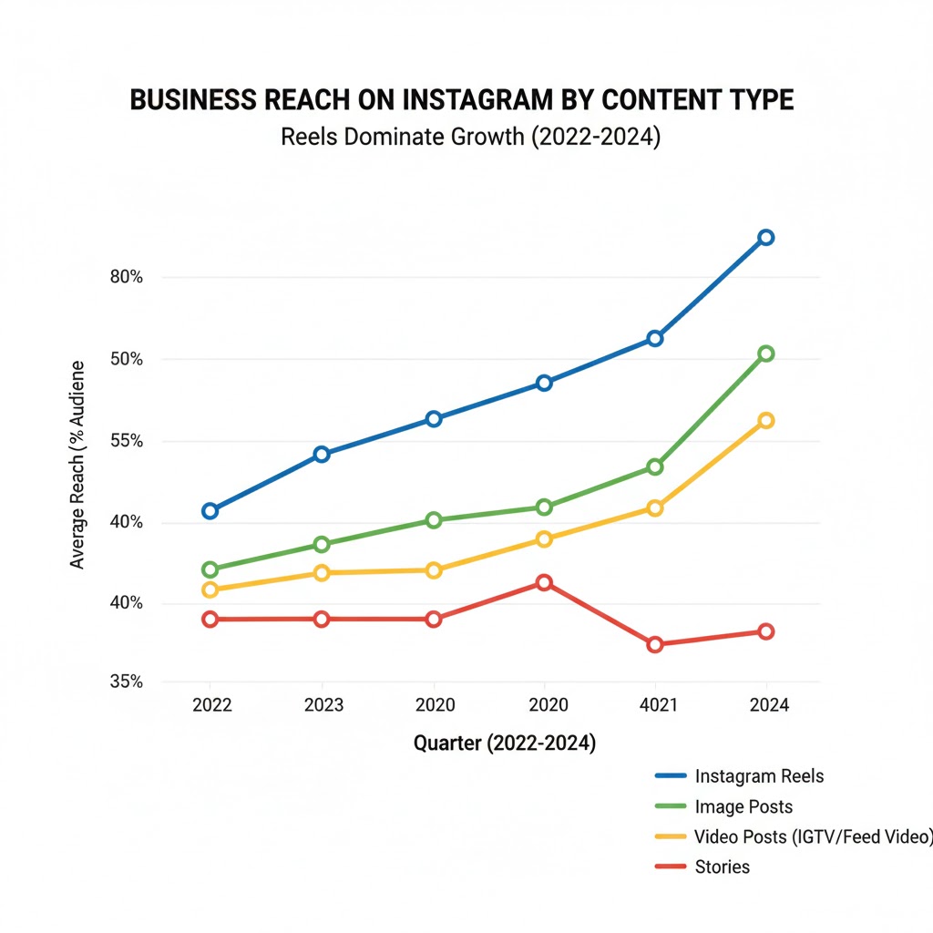 Graph showing increasing reach of Instagram Reels over other content types for businesses.